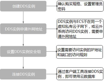 公网访问云数据库_公网访问