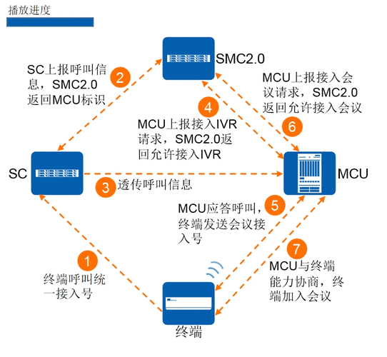 动态网站流程_网站类业务接入流程