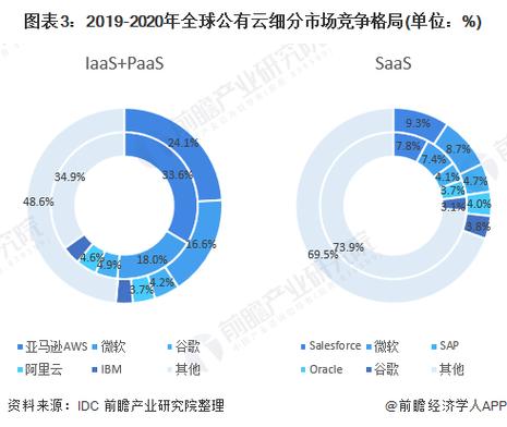 公有云数据库竞争_竞争优势