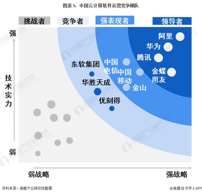 公有云数据库竞争_竞争优势