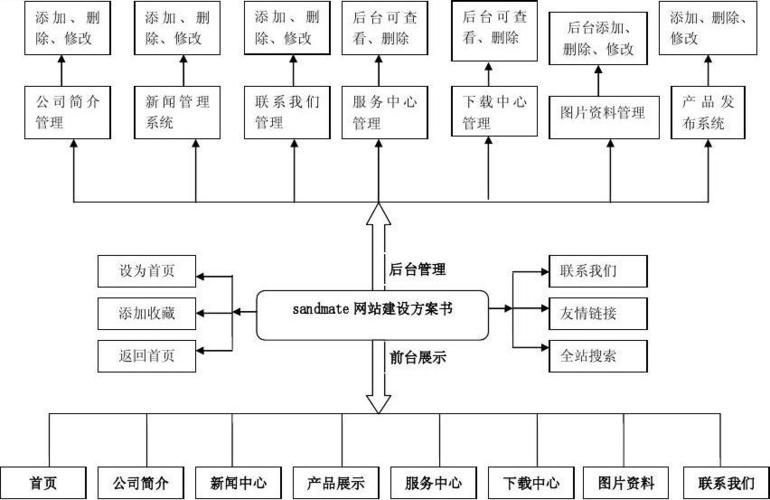 短视频网站建设方案_创建设备