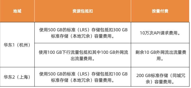 购买云数据库计入什么费用_我购买了资源包，为什么还会产生费用？