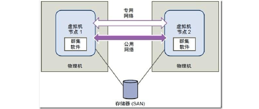 共享磁盘集群_管理共享磁盘