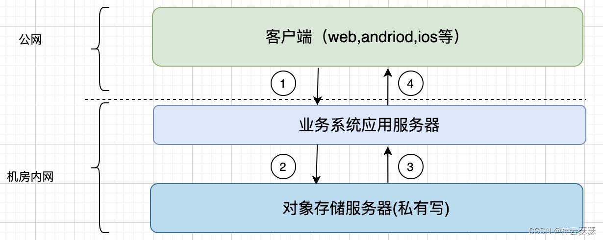 对象存储访问路径_访问路径