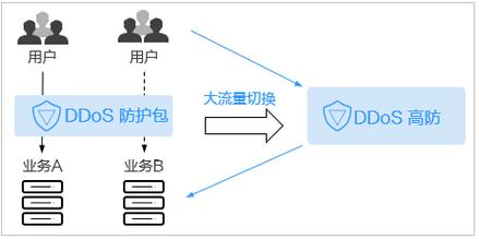 DDoS高防创建用户并授权使用AAD_创建用户并授权使用AAD