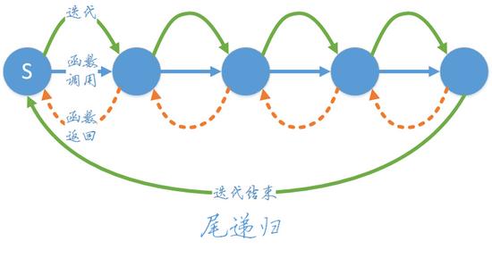 迭代消除_迭代