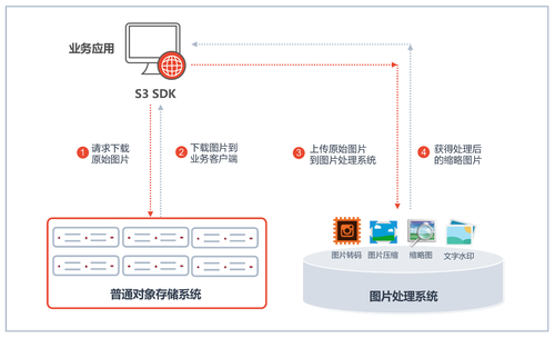 对象存储图片处理功能_图片处理功能