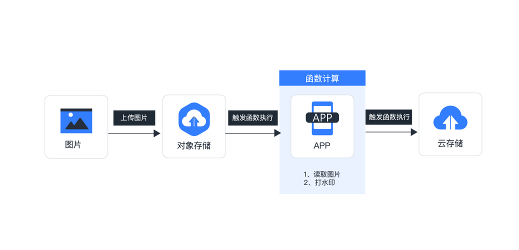 对象存储图片处理功能_图片处理功能