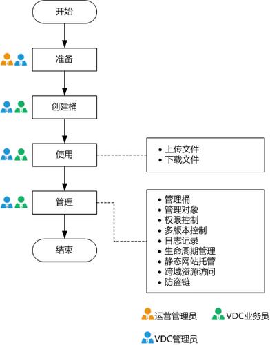 对象存储相关操作参考_相关操作参考