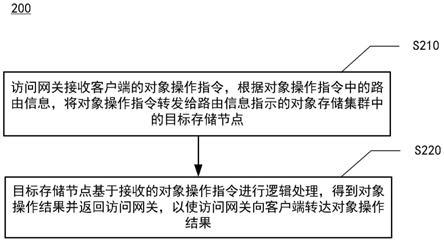 对象存储相关操作参考_相关操作参考