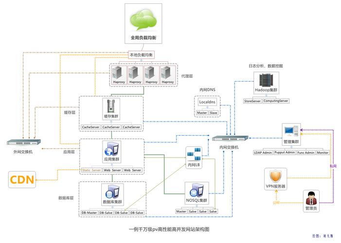 高并发网站建设_创建设备