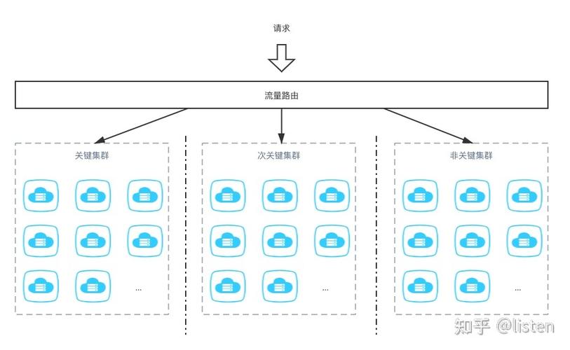 高并发网站建设_创建设备