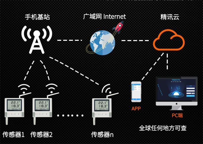 gprs数据传输到云服务器_数据传输