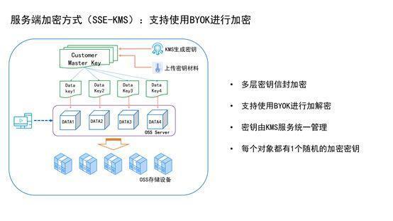 对象存储数据保护_数据保护技术