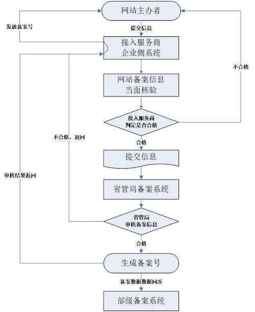 工信部网站备案流程_网站备案