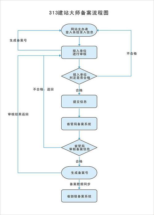 工信部网站备案流程_网站备案