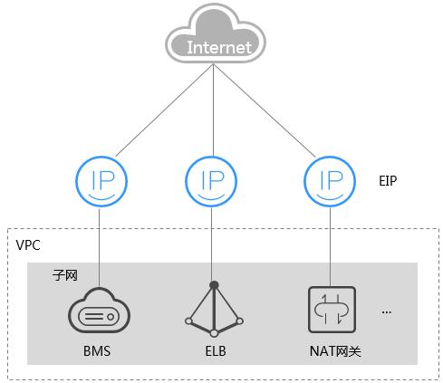 弹性公网IP浮动IP_浮动IP