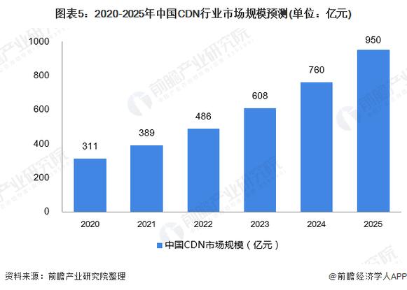 国内cdn市场分析_内容分发网络 CDN