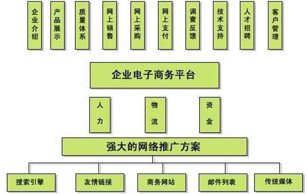 导购网站建设_创建设备