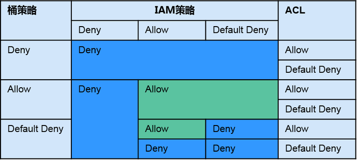 对象存储获取桶策略_获取桶策略