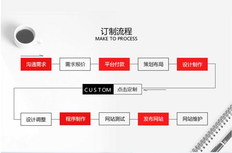 东莞手机网站站定制开发_定制开发流程