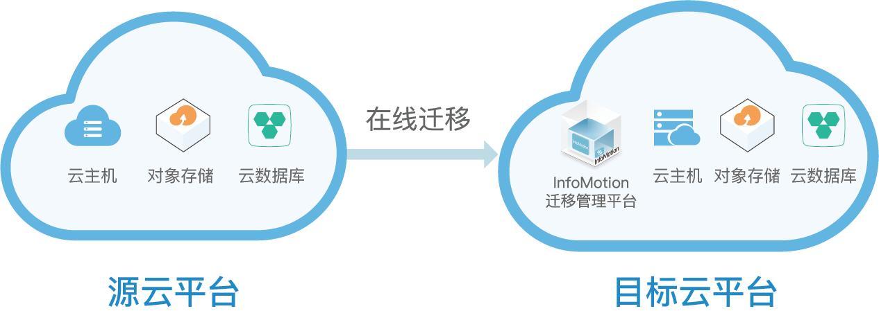 弹性文件通过云专线迁移_通过云专线迁移