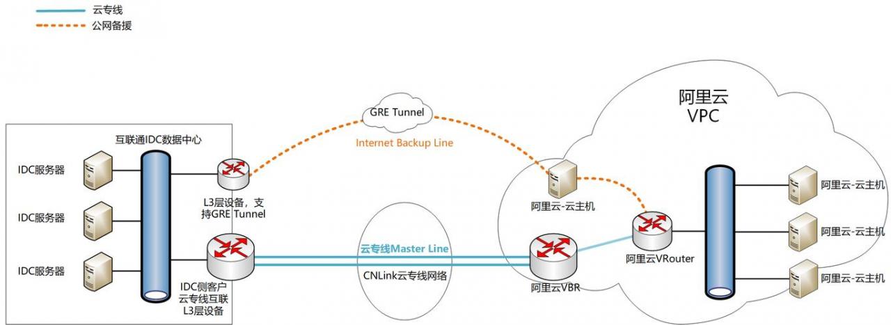 弹性文件通过云专线迁移_通过云专线迁移