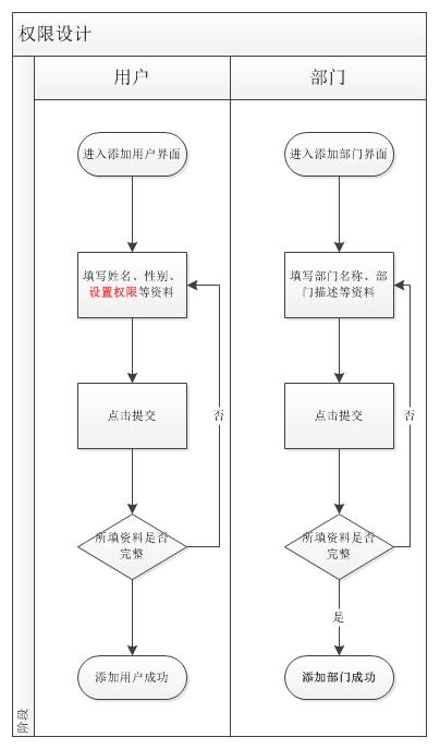 广州活动设计公司_示例：某公司权限设计及配置