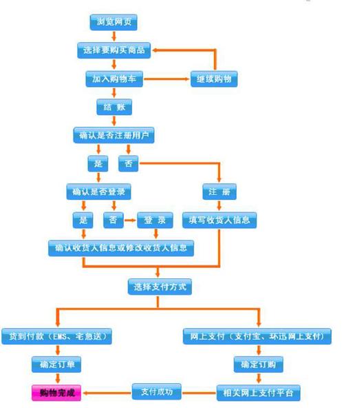 电商网站 流程图_使用Prestashop搭建电商网站