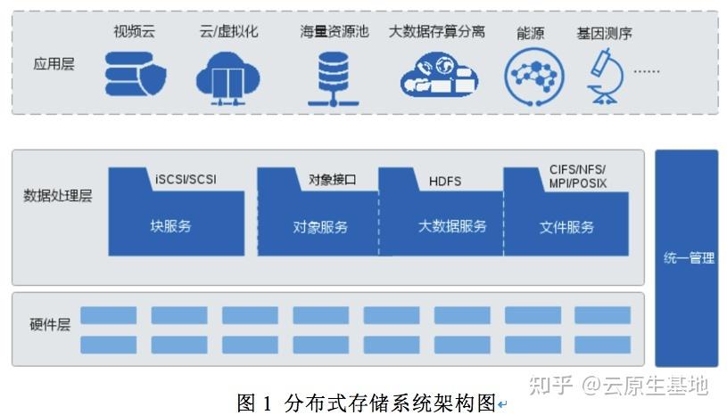 大规模分布式存储系统_配置底层存储系统