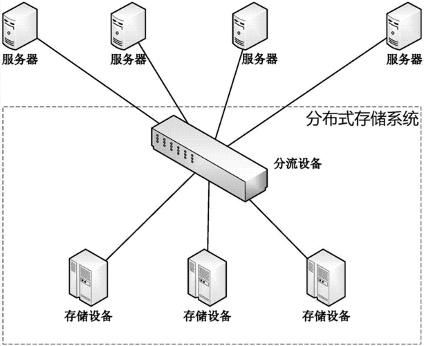 大规模分布式存储系统_配置底层存储系统