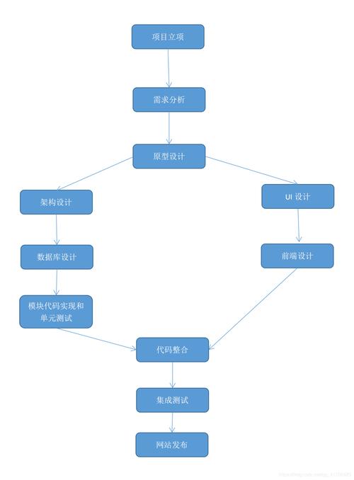 电子商务网站开发流程_开发流程