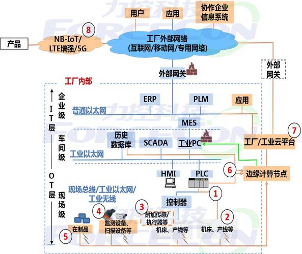 工业互联网解决方案_工业互联网高层班