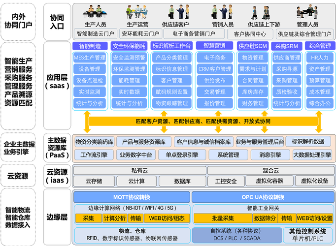 工业互联网解决方案_工业互联网高层班