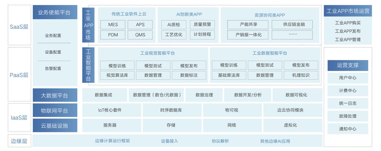 工业互联网解决方案_工业互联网高层班