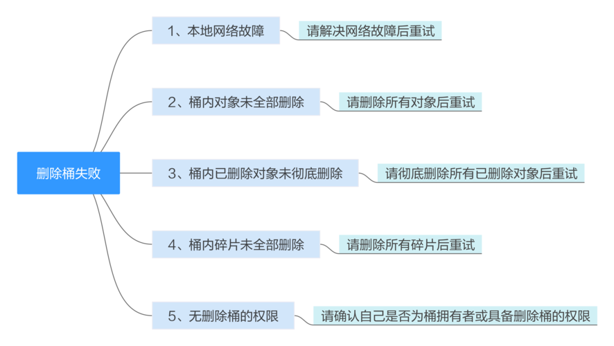 对象存储存储桶_对象存储桶失效常见场景