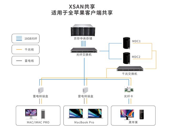 共享存储方案_共享存储