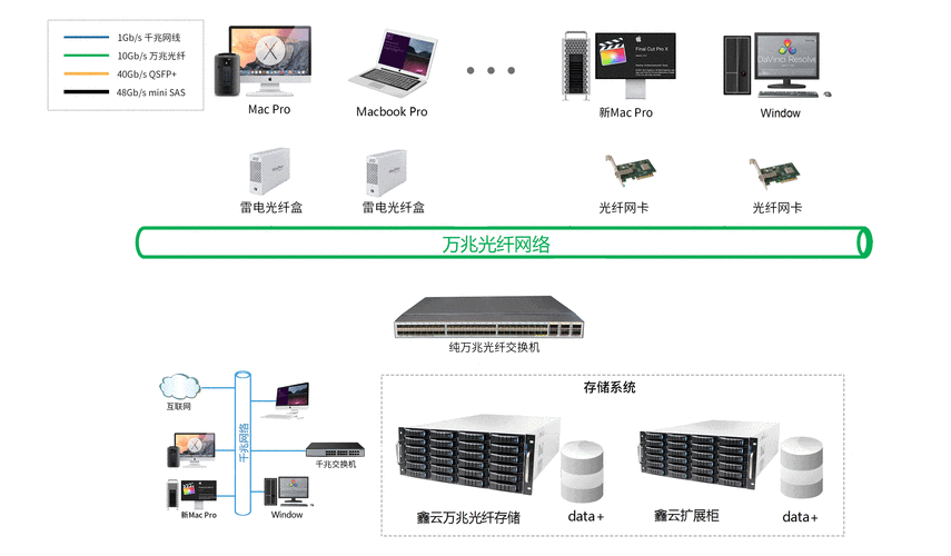 共享存储方案_共享存储