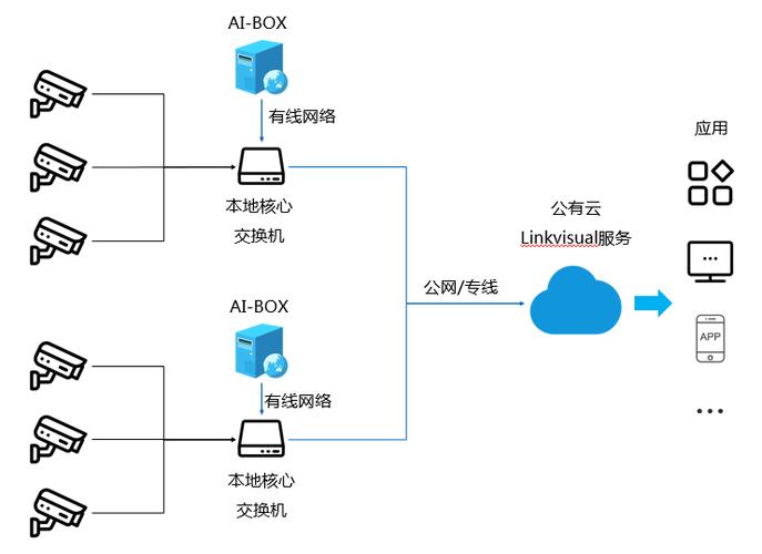 公有云连接本地数据库_云连接路由