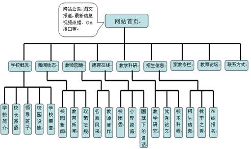 大学网站建设方案_创建设备