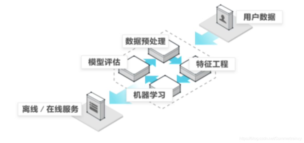 linux 机器学习_机器学习端到端场景