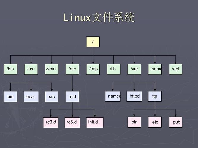 linux系统7大文件类型_Linux/Unix系统