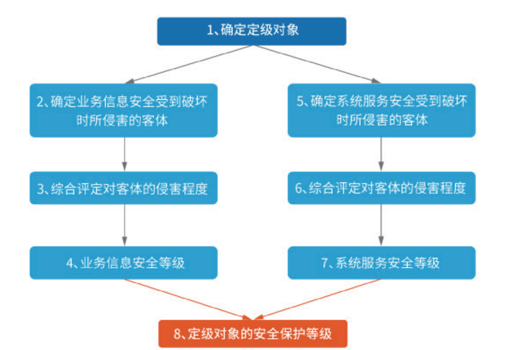 等保需求_等保问题