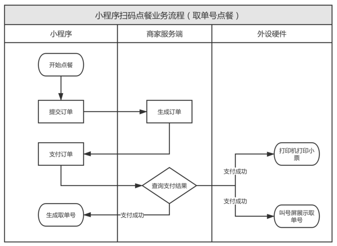 点餐app模板_流程编排