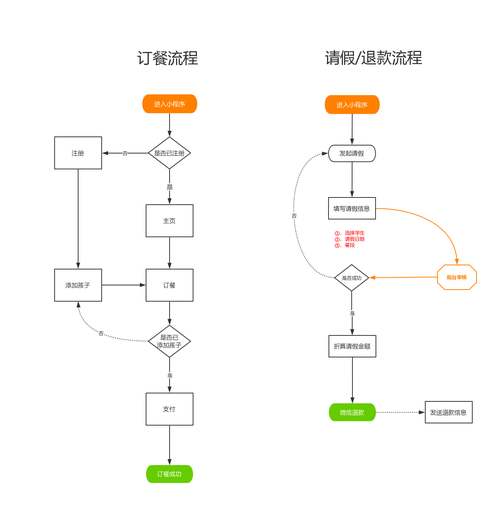 点餐app模板_流程编排