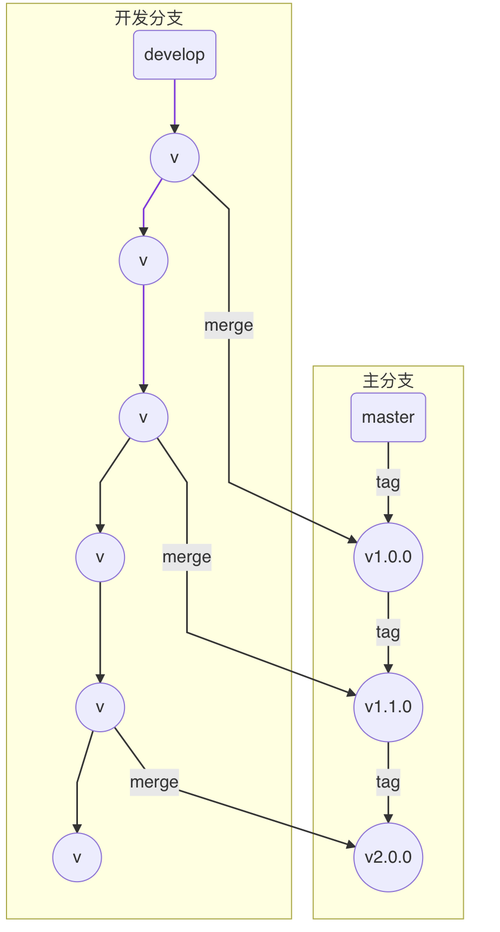 多分支管理功能_分支管理