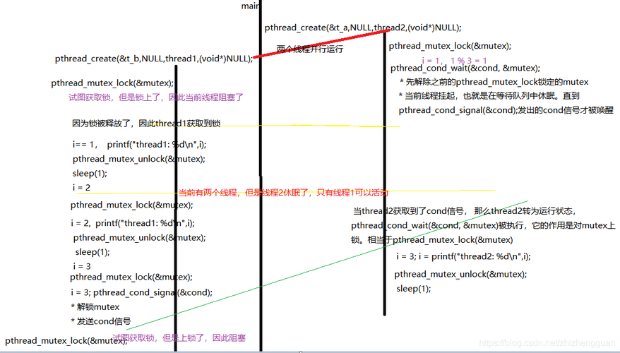 Linux 条件变量详解 _详解