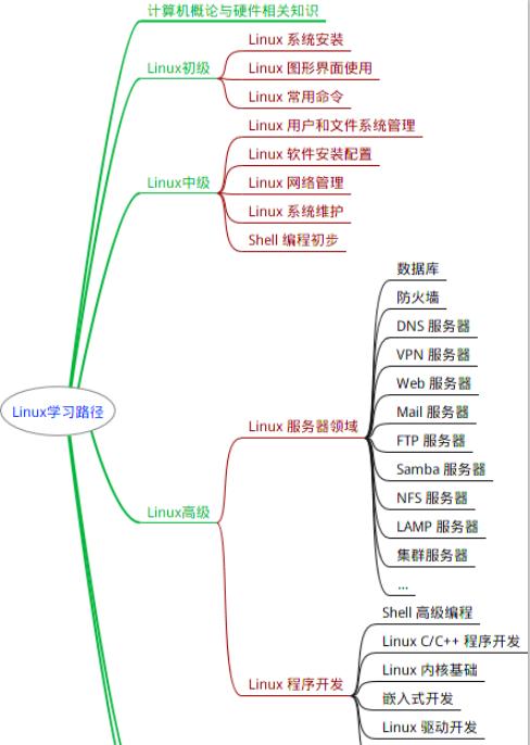 linux 学习网站 _手工搭建Drupal网站（Linux）