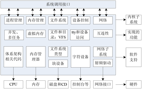 linux查看操作系统类型_Linux操作系统