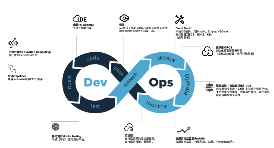 devops开发模式_DevOps